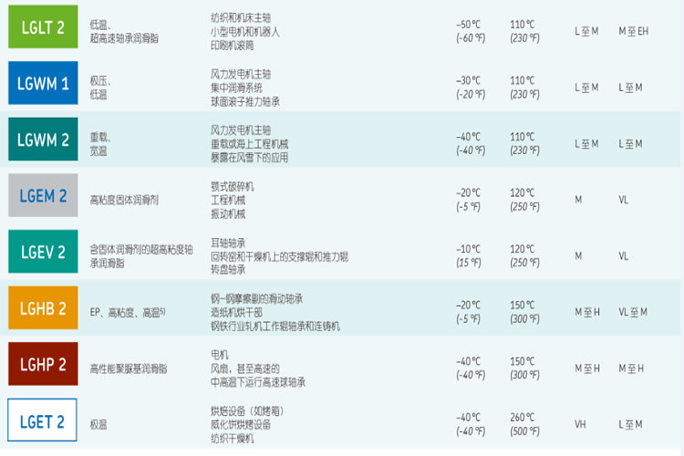 瑞典SKF轴承润滑脂