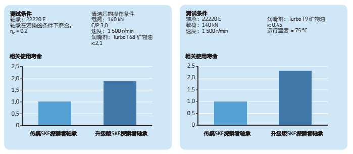 瑞典SKF轴承测试分析图