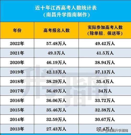 高考人数8年来首降,高考人数逐年下降