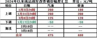 国内油价今晚上涨,国内油价今晚上涨多少